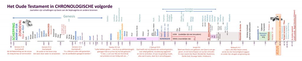 Tijdlijn Oude Testament